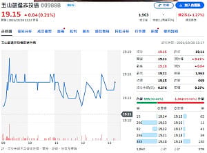非投等債殖利率逾8%！00988B搶攻高票息機會