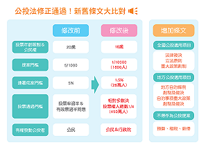 公投法修正三讀改了什麼? 懶人包秒懂
