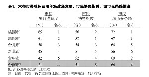 五都市長民調滿意度出爐 鄭文燦居冠 柯文哲第三