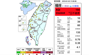 空氣品質欠佳  高屏四測站今日紅色警示