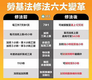 勞基法的變革+4特殊情況得調整例休