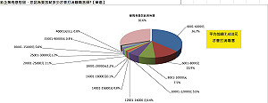 跳槽加薪6256元會心動! 企業得花7410元才能留人