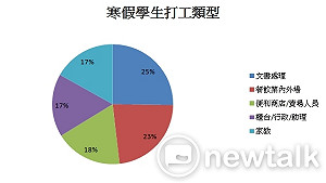 學生寒假打工類型 第一名竟然是這個