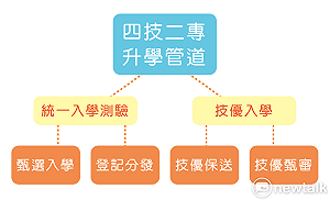 四技二專保送出爐 2月上旬未報到將取消