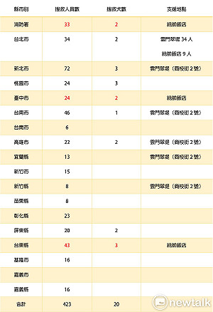 花蓮強震 全台423特搜救難人員趕赴現場