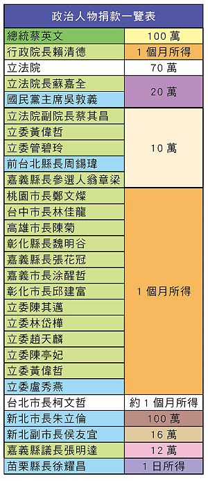 花蓮強震！政治人物及政黨捐款最新情況