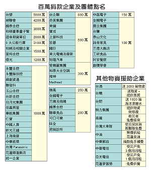 采盟捐300萬助花蓮賑災 國內多企業踴躍捐輸