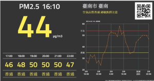 成大空品分析平台  預告未來六小時PM2.5