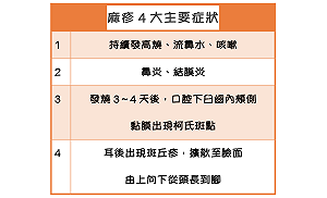 一圖秒懂麻疹4大症狀 潛在觀察者需自主管理18天