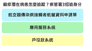 麻疹潛在病患怎麼追蹤？疾管署3招追身分