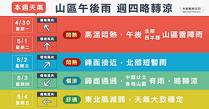 梅雨季明天開始！週四鋒面到 快看天氣懶人包