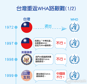 進進出出 台灣參與 WHO/WHA 大事紀