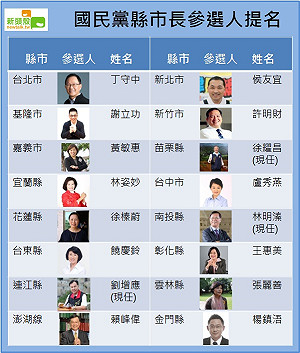 國民黨縣市長提名 最新名單看這裡