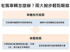 報廢車輛很簡單！２步驟搞定老舊汽機車