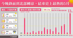 史上最熱5月天掰掰！今晚起北部轉涼