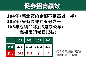 誰「又老又窮」？ 張家興直指新北市