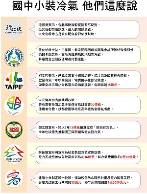 國中小裝冷氣？ 他們這麼說 (圖)