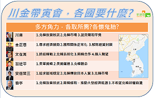 川金帶寅》東北亞局勢關鍵 各國要的是什麼?(圖)
