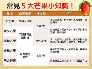 吃芒果長知識！專家告訴你5大常見品種+選購小妙招