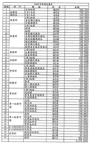 韓國瑜鼓勵員工發獎金? 周威佑:高層分贓