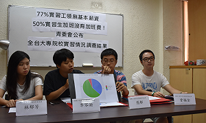 大專生實習 77%領無基本工資 76%有時工時超過8小時