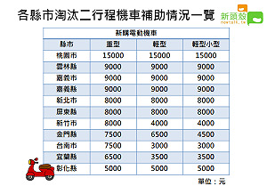 拒絕空汙！各縣市二行程機車補助一次看