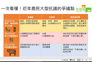 這幾年農民在抗議甚麼？一張圖表看懂！