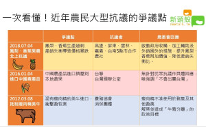 這幾年農民在抗議甚麼？一張圖表看懂！