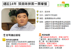 糾纏訴訟14年？ 張榮味弊案、爭議一圖看懂