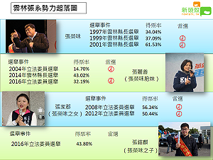 張榮味政壇起落 雲林張家勢力一圖看懂