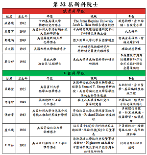 中研院21名新科院士名單出爐 最年輕僅55歲