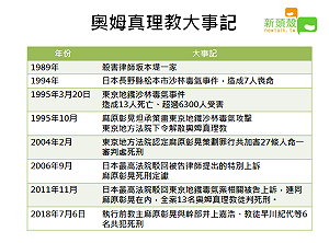 麻原彰晃等人判死 奧姆真理教大事紀