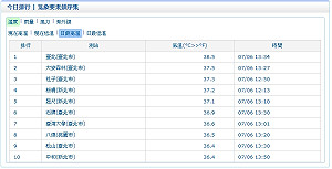 快訊》高溫狂飆38.5度！台北市破今年最高溫紀錄