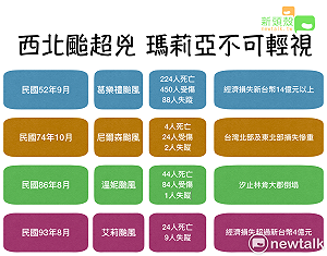 強颱瑪莉亞不可輕視 一圖帶你看西北颱有多兇