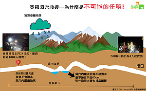 為什麼是不可能的任務?！泰國洞穴救援難處一圖看懂