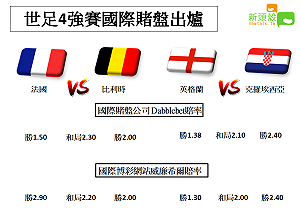不只台彩能下注 世足四強國際賭盤賠率出爐