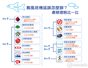 颱風班機延誤怎麼辦？產險理賠比一比(圖)