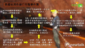 泰足球隊洞穴救援成功結束 事件完整懶人包一圖看懂