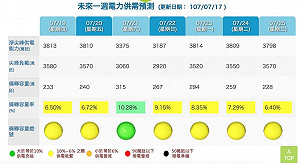 氣溫持續飆高熱到爆！今日用電創7月新高