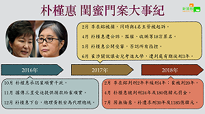 朴槿惠今遭求刑30年 一圖看懂閨蜜門