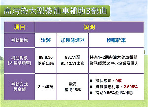 空汙法上路加速汰換老舊柴油車 貸款利息環保署補貼1%
