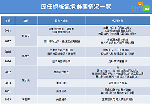 禮遇沒禮遇? 歷任台灣總統過境美國情況一圖懂！