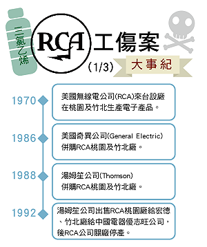 工傷案14年冗長官司 RCA汙染大事紀 (圖)