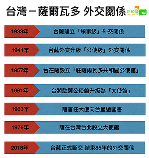 台薩斷交 兩國85年外交關係大事記(圖)