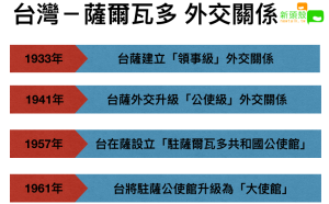 台薩斷交 兩國85年外交關係大事記(圖)
