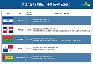 外交戰！中國拿什麼挖牆角 一圖瞭解