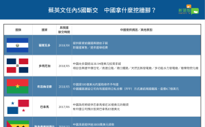 外交戰！中國拿什麼挖牆角 一圖瞭解