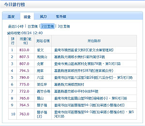 豪雨成災！台南嘉義2日累積雨量直逼800毫米囊括前十名