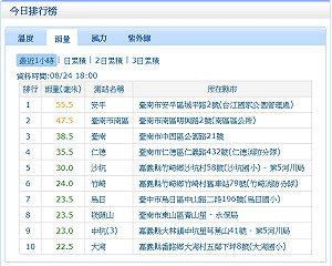 雨勢向北移動！台中烏日累積時雨量擠進前十名