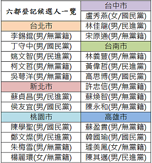 一圖秒看六都爭霸！這24位候選人角逐市長大位